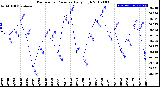 Milwaukee Weather Barometric Pressure<br>Daily High