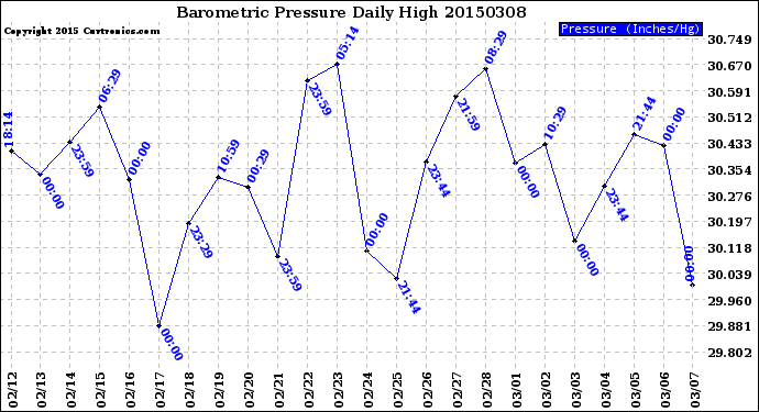 Milwaukee Weather Barometric Pressure<br>Daily High