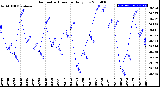 Milwaukee Weather Barometric Pressure<br>Daily Low