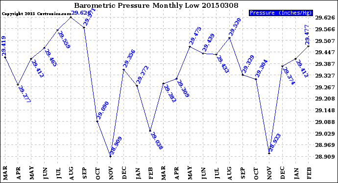 Milwaukee Weather Barometric Pressure<br>Monthly Low