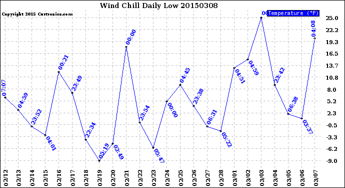 Milwaukee Weather Wind Chill<br>Daily Low