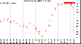 Milwaukee Weather Dew Point<br>(24 Hours)