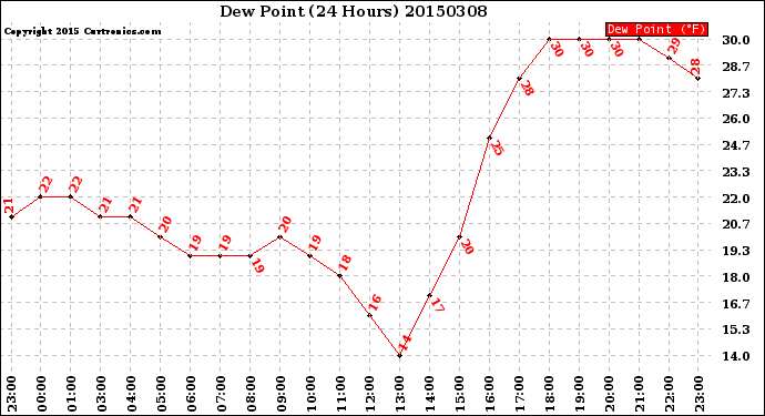 Milwaukee Weather Dew Point<br>(24 Hours)