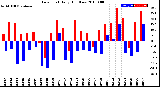 Milwaukee Weather Dew Point<br>Daily High/Low