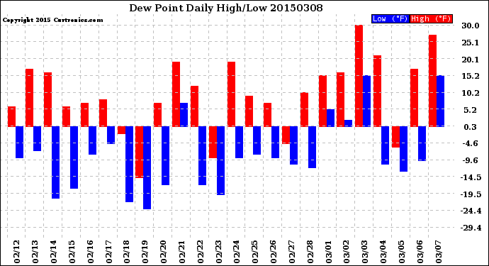 Milwaukee Weather Dew Point<br>Daily High/Low