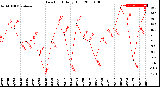 Milwaukee Weather Dew Point<br>Daily High