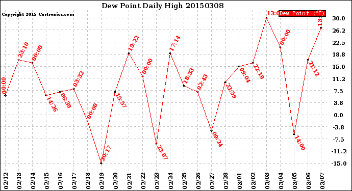 Milwaukee Weather Dew Point<br>Daily High