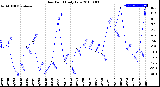 Milwaukee Weather Dew Point<br>Daily Low