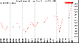 Milwaukee Weather Evapotranspiration<br>per Day (Inches)