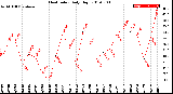 Milwaukee Weather Heat Index<br>Daily High