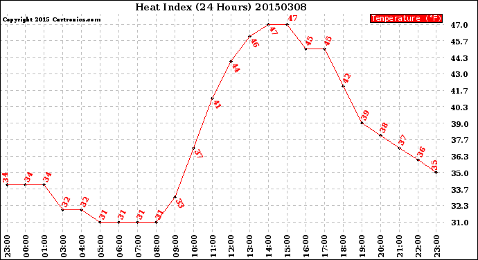 Milwaukee Weather Heat Index<br>(24 Hours)