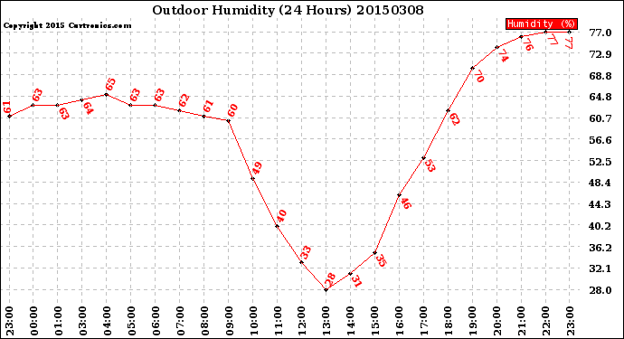 Milwaukee Weather Outdoor Humidity<br>(24 Hours)