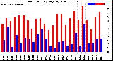 Milwaukee Weather Outdoor Humidity<br>Daily High/Low