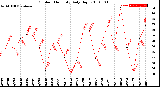 Milwaukee Weather Outdoor Humidity<br>Daily High