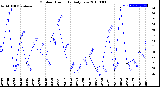 Milwaukee Weather Outdoor Humidity<br>Daily Low