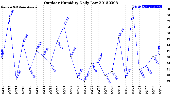 Milwaukee Weather Outdoor Humidity<br>Daily Low