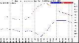 Milwaukee Weather Outdoor Temperature<br>vs Dew Point<br>(24 Hours)