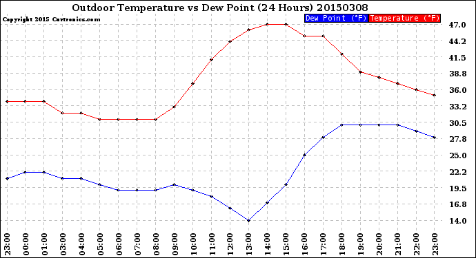 Milwaukee Weather Outdoor Temperature<br>vs Dew Point<br>(24 Hours)