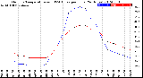 Milwaukee Weather Outdoor Temperature<br>vs THSW Index<br>per Hour<br>(24 Hours)