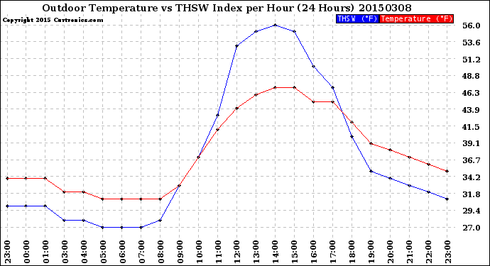 Milwaukee Weather Outdoor Temperature<br>vs THSW Index<br>per Hour<br>(24 Hours)