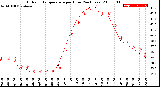 Milwaukee Weather Outdoor Temperature<br>per Hour<br>(24 Hours)