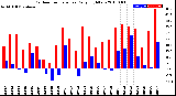 Milwaukee Weather Outdoor Temperature<br>Daily High/Low