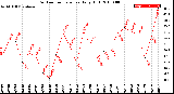 Milwaukee Weather Outdoor Temperature<br>Daily High