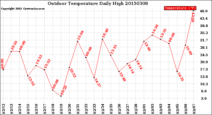 Milwaukee Weather Outdoor Temperature<br>Daily High