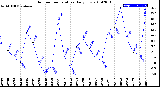 Milwaukee Weather Outdoor Temperature<br>Daily Low