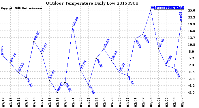 Milwaukee Weather Outdoor Temperature<br>Daily Low
