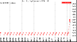 Milwaukee Weather Rain<br>By Day<br>(Inches)