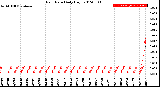 Milwaukee Weather Rain Rate<br>Daily High