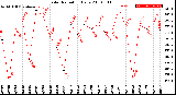 Milwaukee Weather Solar Radiation<br>Daily