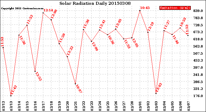 Milwaukee Weather Solar Radiation<br>Daily