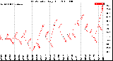 Milwaukee Weather THSW Index<br>Daily High