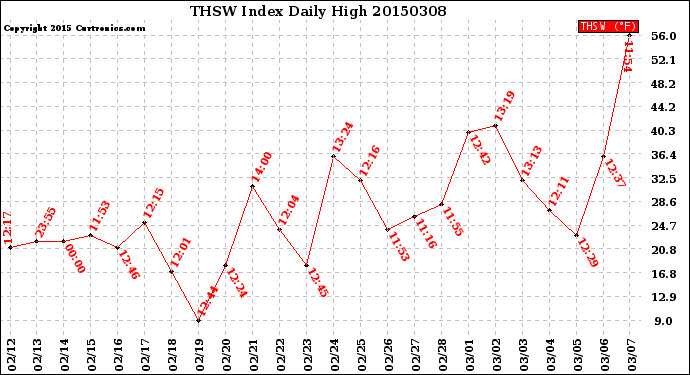 Milwaukee Weather THSW Index<br>Daily High