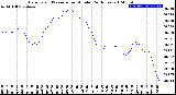 Milwaukee Weather Barometric Pressure<br>per Minute<br>(24 Hours)