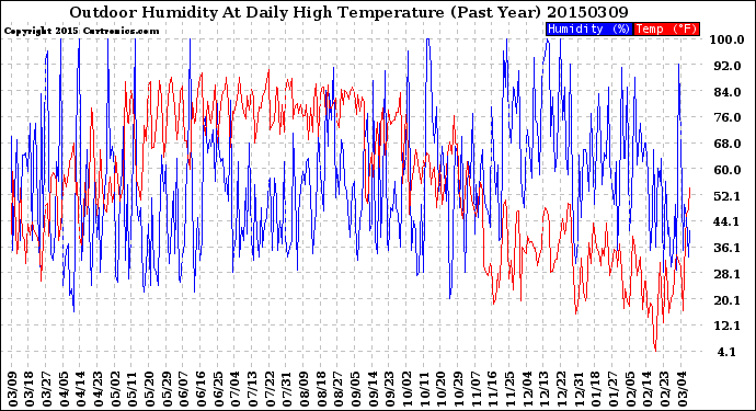 Milwaukee Weather Outdoor Humidity<br>At Daily High<br>Temperature<br>(Past Year)