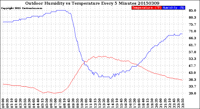 Milwaukee Weather Outdoor Humidity<br>vs Temperature<br>Every 5 Minutes