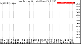 Milwaukee Weather Rain Rate<br>per Minute<br>(24 Hours)