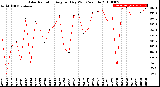 Milwaukee Weather Solar Radiation<br>Avg per Day W/m2/minute