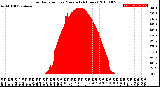 Milwaukee Weather Solar Radiation<br>per Minute<br>(24 Hours)