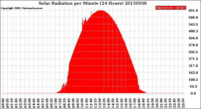 Milwaukee Weather Solar Radiation<br>per Minute<br>(24 Hours)