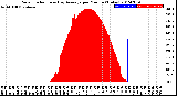 Milwaukee Weather Solar Radiation<br>& Day Average<br>per Minute<br>(Today)