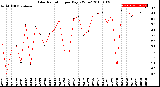 Milwaukee Weather Solar Radiation<br>per Day KW/m2