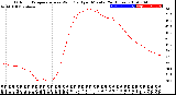 Milwaukee Weather Outdoor Temperature<br>vs Wind Chill<br>per Minute<br>(24 Hours)