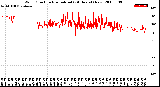 Milwaukee Weather Wind Direction<br>Normalized<br>(24 Hours) (New)