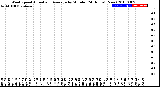 Milwaukee Weather Wind Speed<br>Actual and Average<br>by Minute<br>(24 Hours) (New)