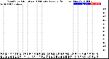 Milwaukee Weather Wind Speed<br>Actual and 10 Minute<br>Average<br>(24 Hours) (New)