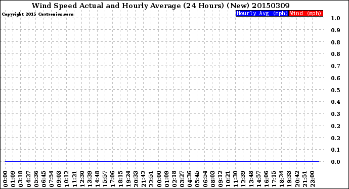 Milwaukee Weather Wind Speed<br>Actual and Hourly<br>Average<br>(24 Hours) (New)